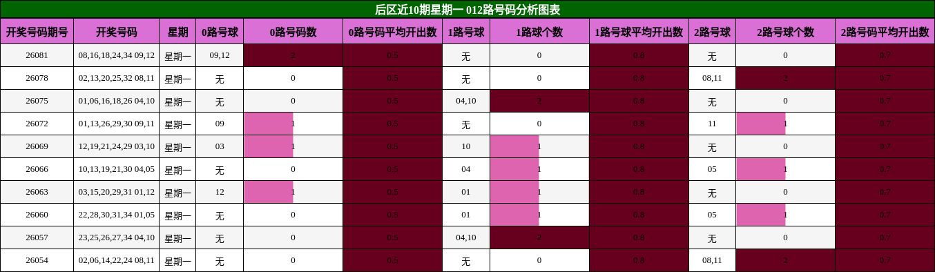 012路号码分析