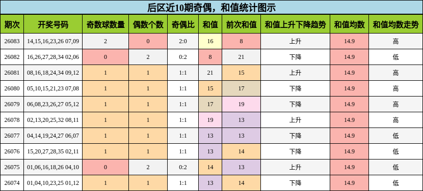 后区近10期奇偶，和值统计图示