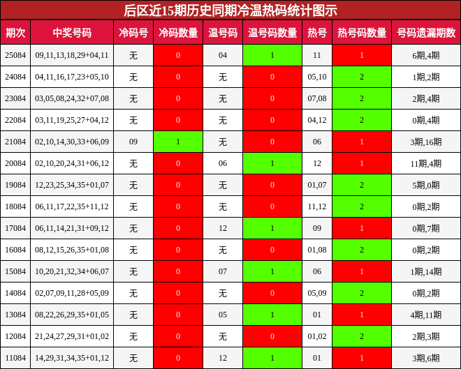 后区冷温热码统计图示
