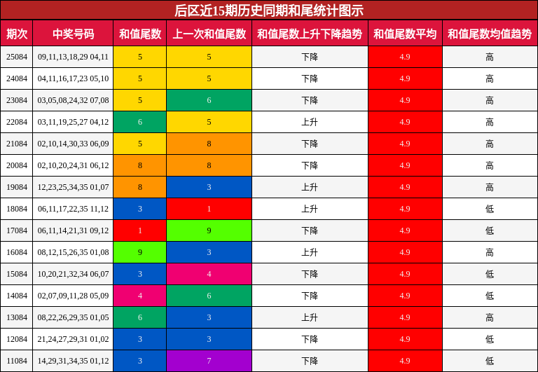 后区和尾统计图示