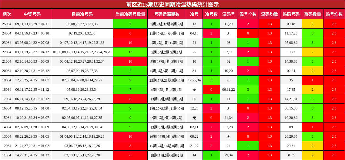前区冷温热码统计图示