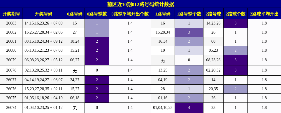 前区近10期012路号码统计数据