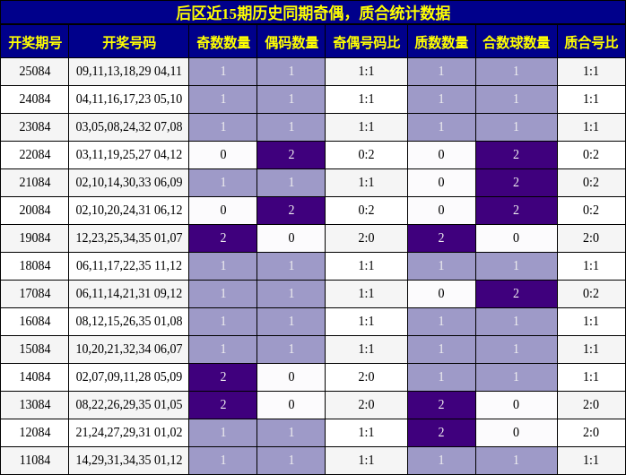 后区近15期历史同期奇偶,质合统计数据