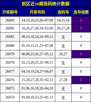 前区近10期连码统计数据