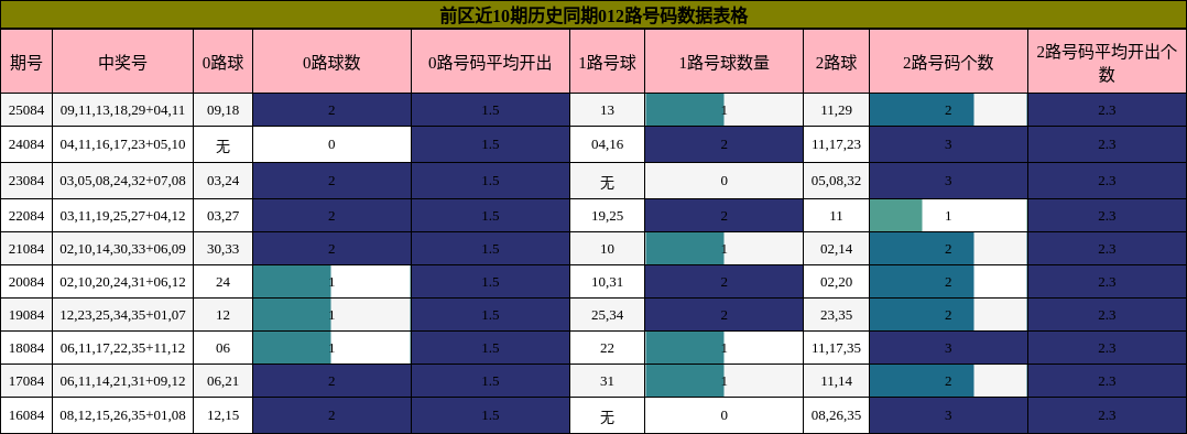 前区近10期历史同期012路号码数据表格