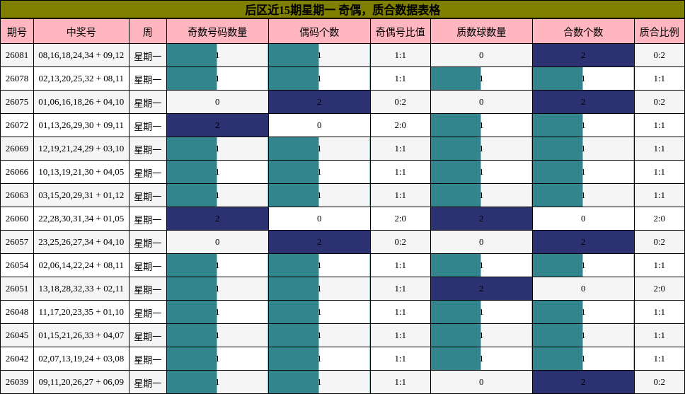 后区近15期星期一 奇偶分析,质合分析