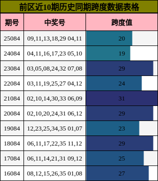 前区近10期历史同期跨度数据表格