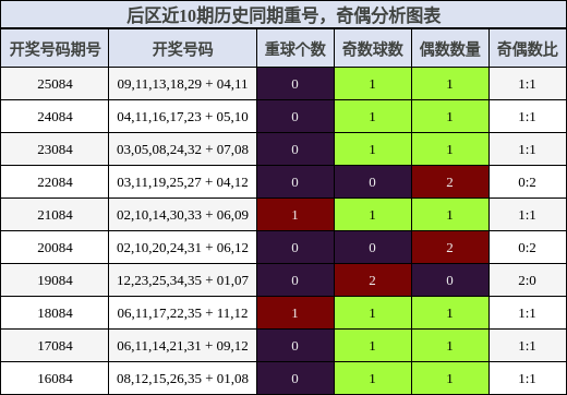 重号分析，奇偶分析