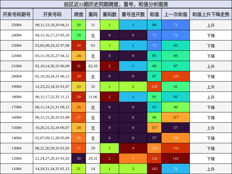 跨度分析，重号分析，和值分析