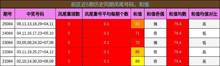 前区近5期历史同期凤尾号码，和值
