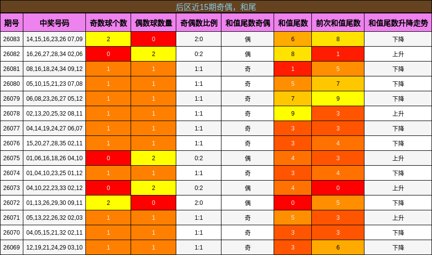 后区近15期奇偶，和尾