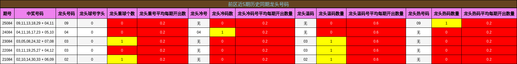 前区近5期历史同期龙头号码