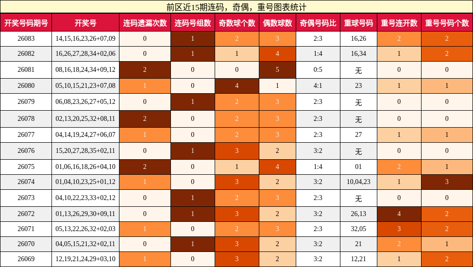 连码分析,奇偶分析,重号分析