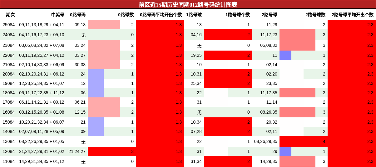 012路号码分析