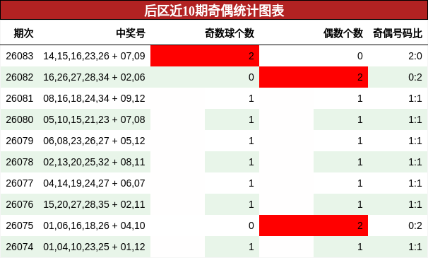 奇偶分析