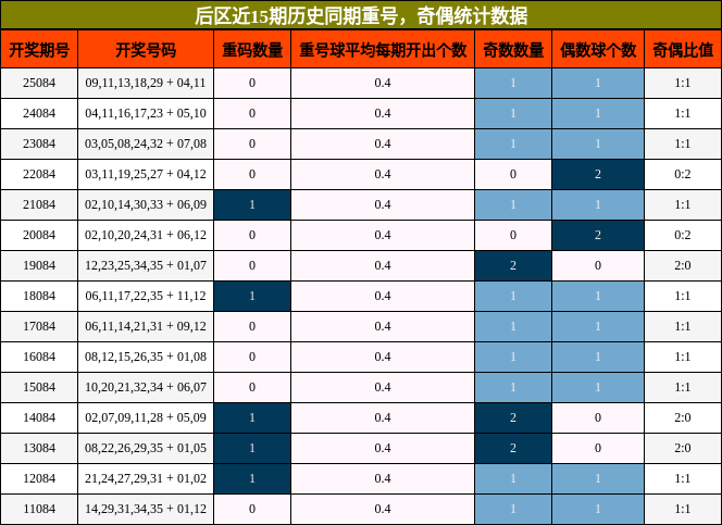重号分析，奇偶分析