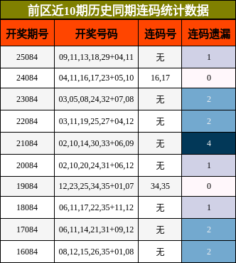 连码分析