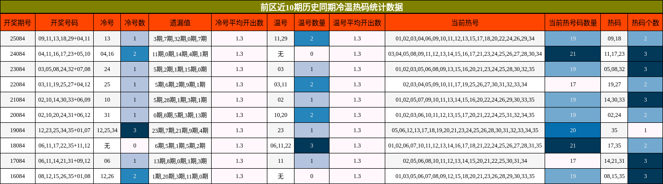 冷温热码分析
