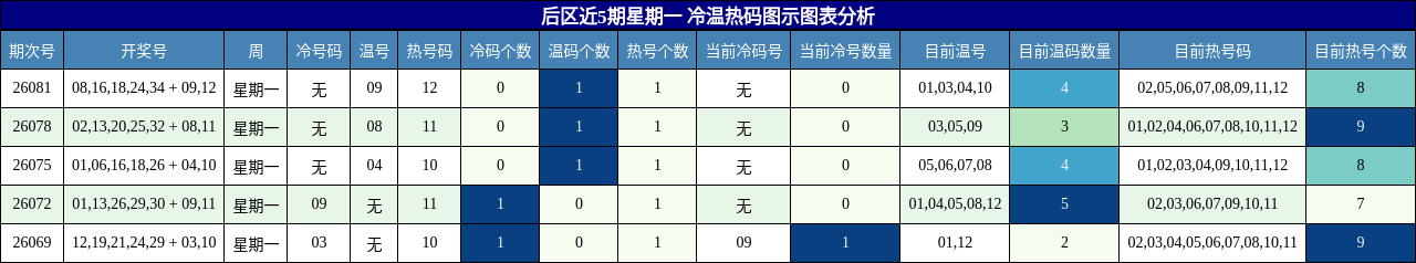 后区冷温热码分析