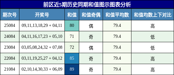 前区和值分析