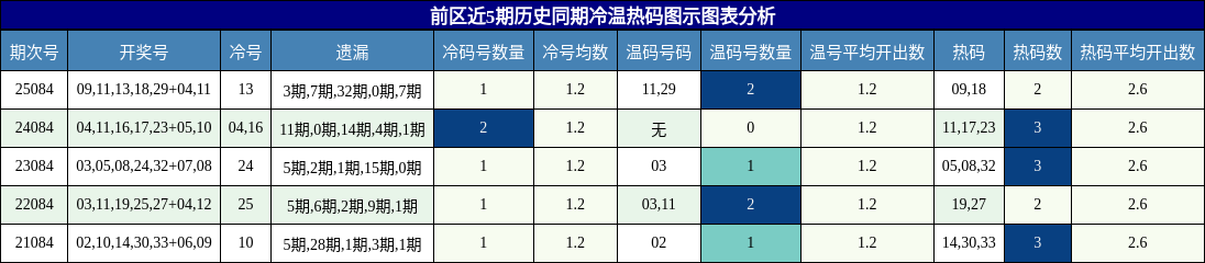 前区冷温热码分析