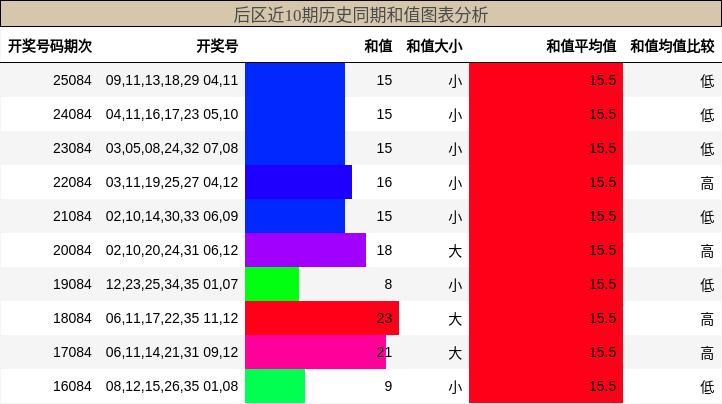 和值分析