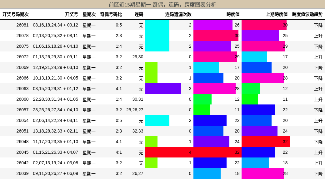 奇偶分析，连码分析，跨度分析