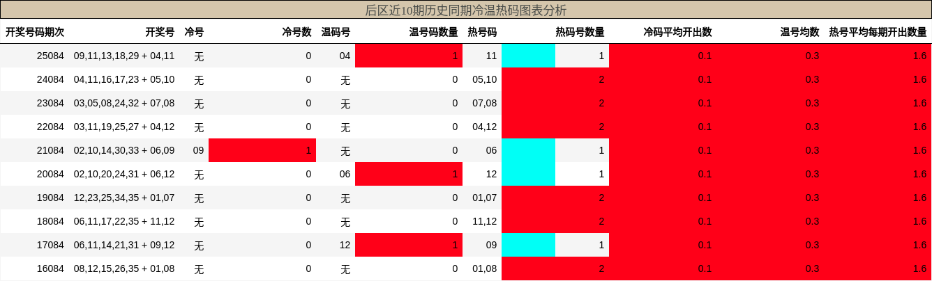 冷温热码分析