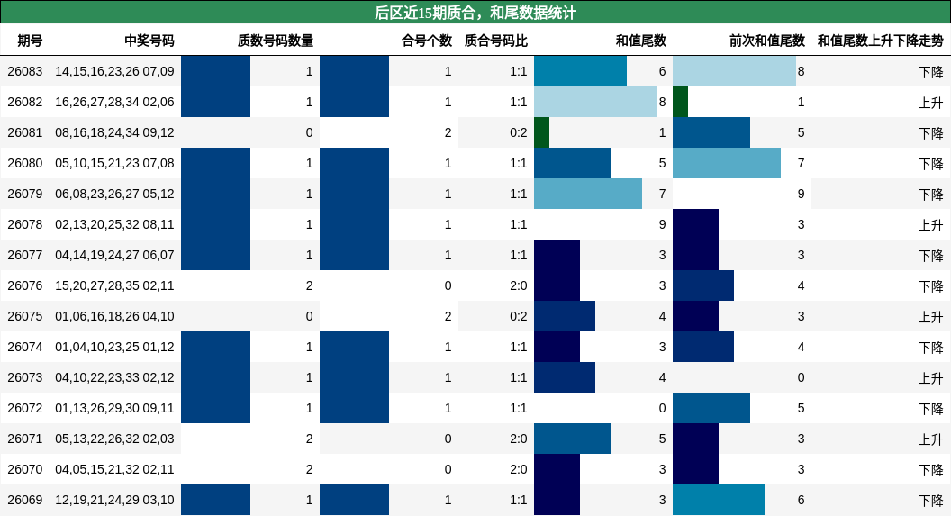 后区近15期质合,和尾数据统计