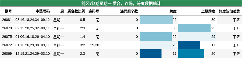 前区近5期星期一 质合,连码,跨度数据统计