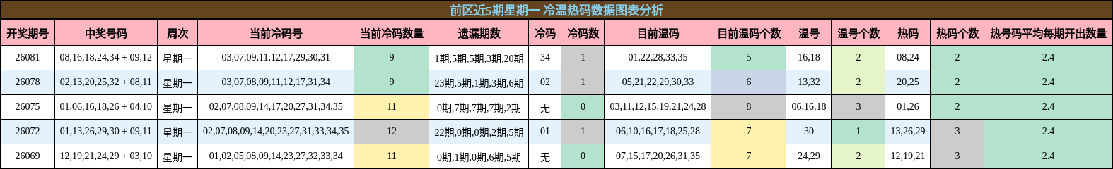 冷温热码分析