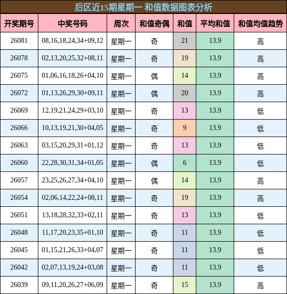 和值分析