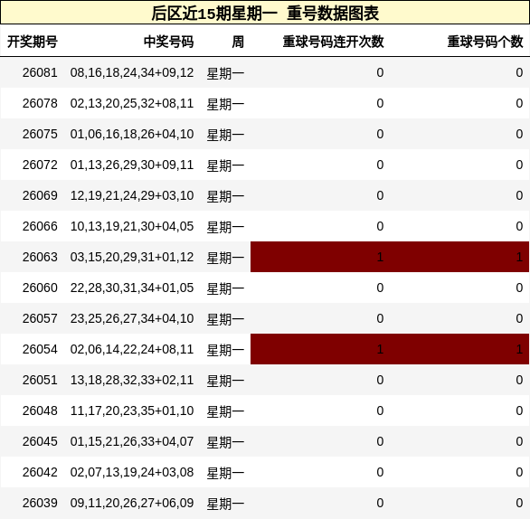 后区近15期星期一 重号数据图表