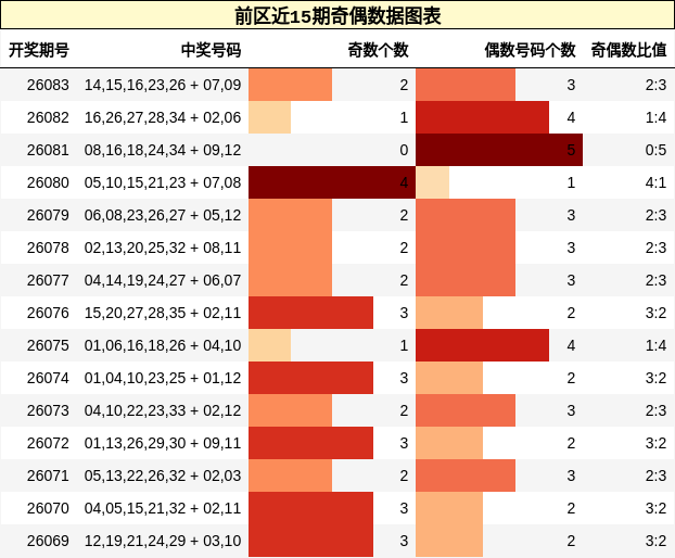 前区近15期奇偶数据图表