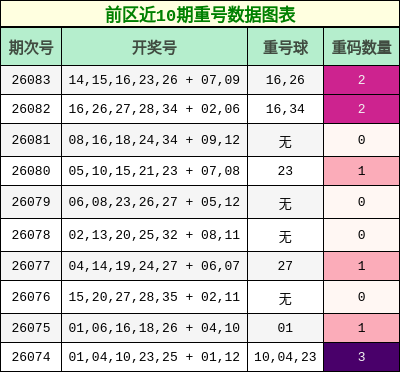 重号分析