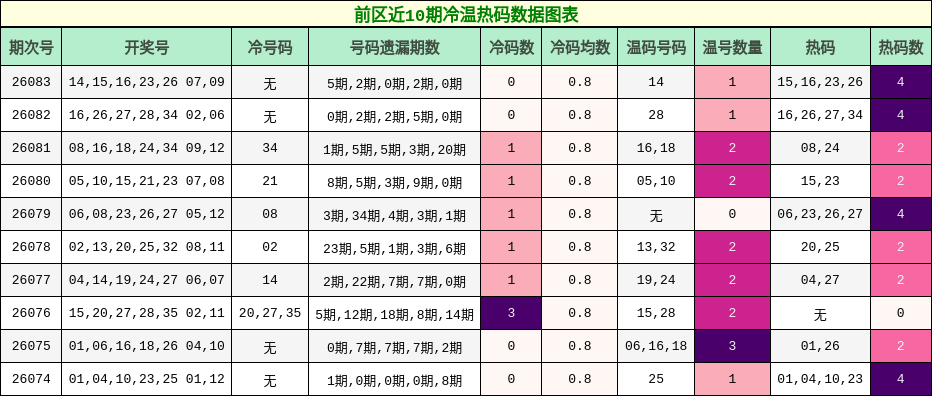 冷温热码分析
