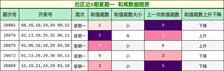 和尾分析