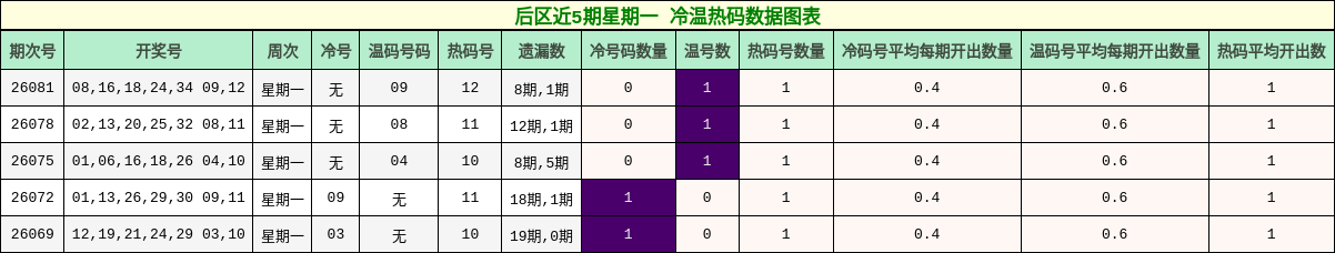 冷温热码分析