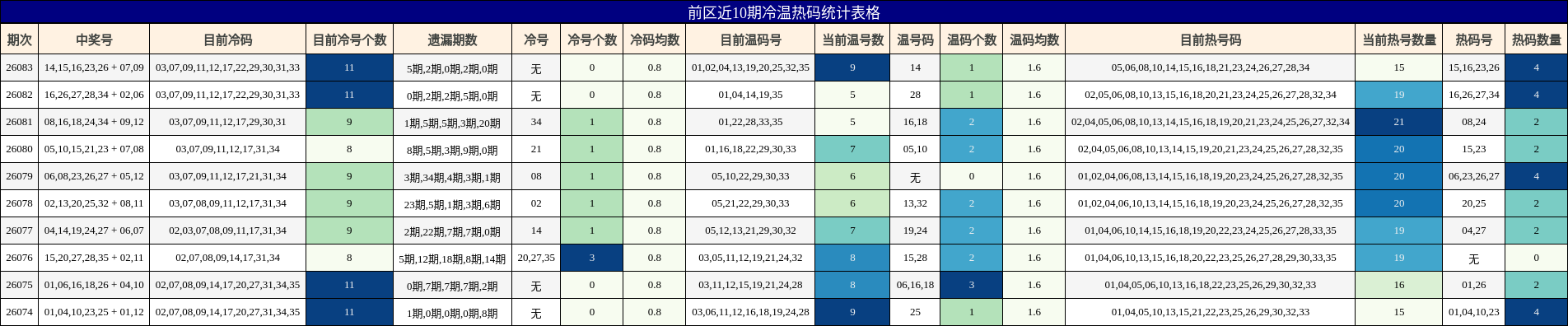 冷温热码分析