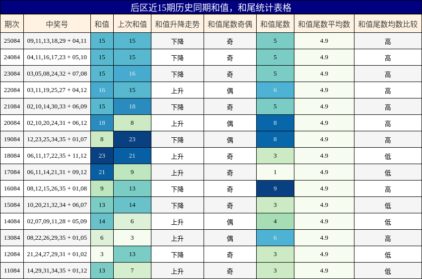 和值分析,和尾分析