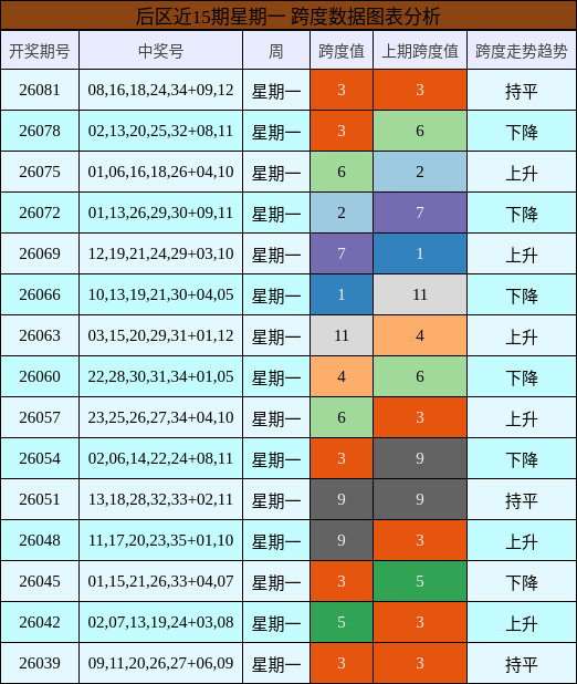 后区近15期星期一 跨度数据图表分析