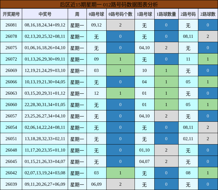 后区近15期星期一 012路号码数据图表分析