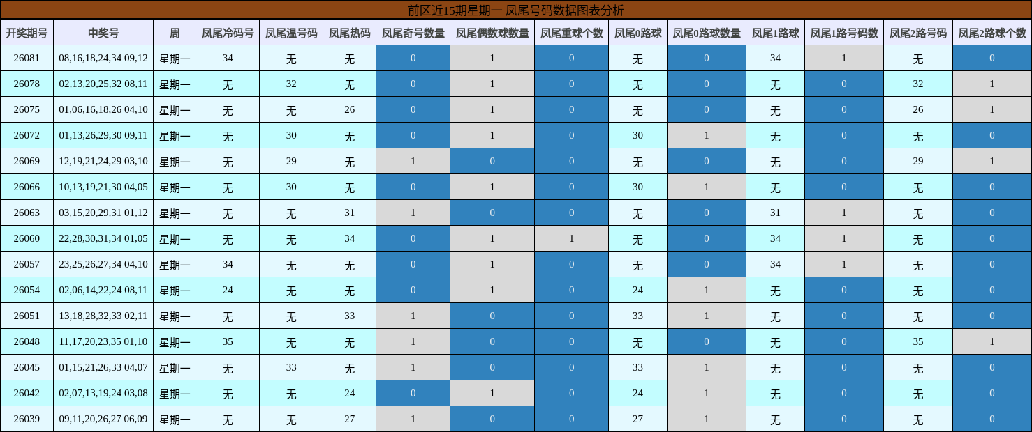 前区近15期星期一 凤尾号码数据图表分析