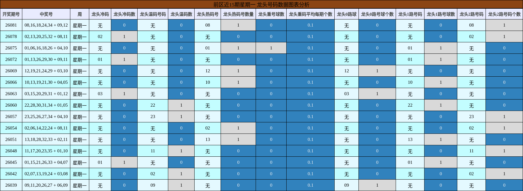 前区近15期星期一 龙头号码数据图表分析