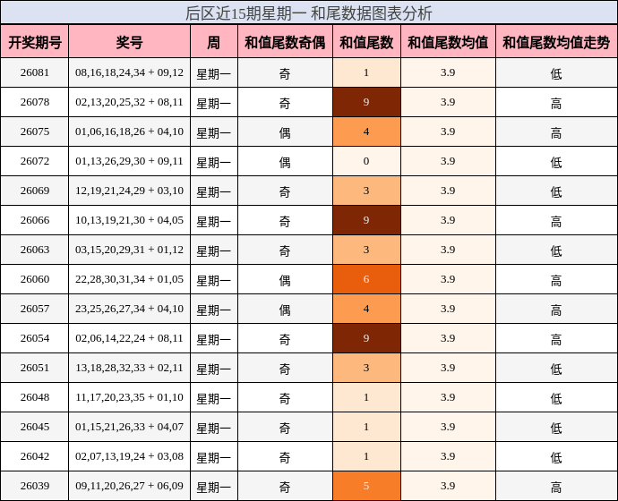 后区近15期星期一 和尾数据图表分析
