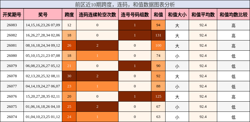 前区近10期跨度,连码,和值数据图表分析