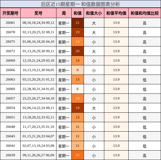 后区近15期星期一 和值数据图表分析