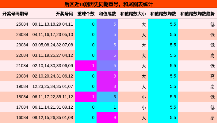 重号分析,和尾分析