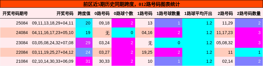跨度分析,012路号码分析