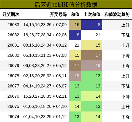 后区近10期和值分析数据